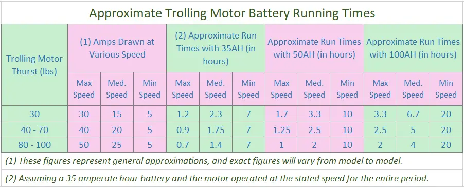 Approximate-Trolling-Motor-Battery-Running-Times