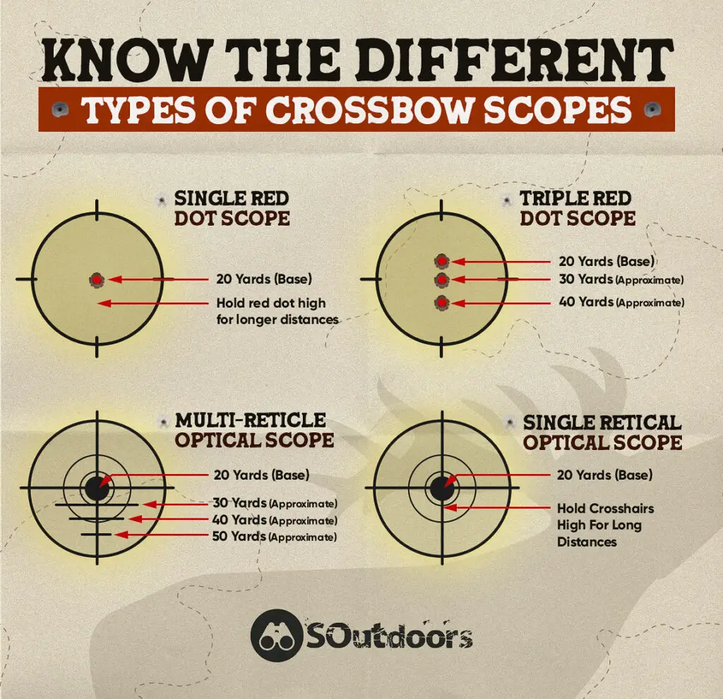 Know the different types of crossbow scopes infographics